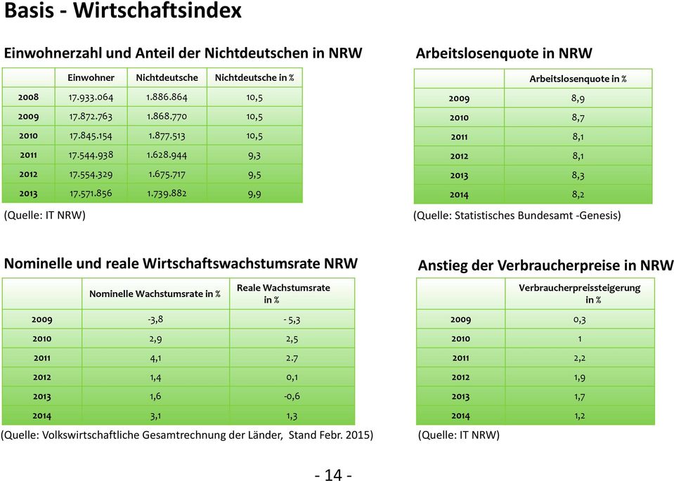882 9,9 (Quelle: IT NRW) Arbeitslosenquote in NRW Arbeitslosenquote in % 2009 8,9 2010 8,7 2011 8,1 2012 8,1 2013 8,3 2014 8,2 (Quelle: Statistisches Bundesamt Genesis) Nominelle und reale