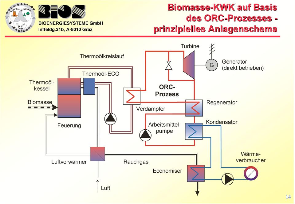 Thermoöl-ECO Verdampfer ORC- Prozess Wärmeverbraucher Turbine G Generator