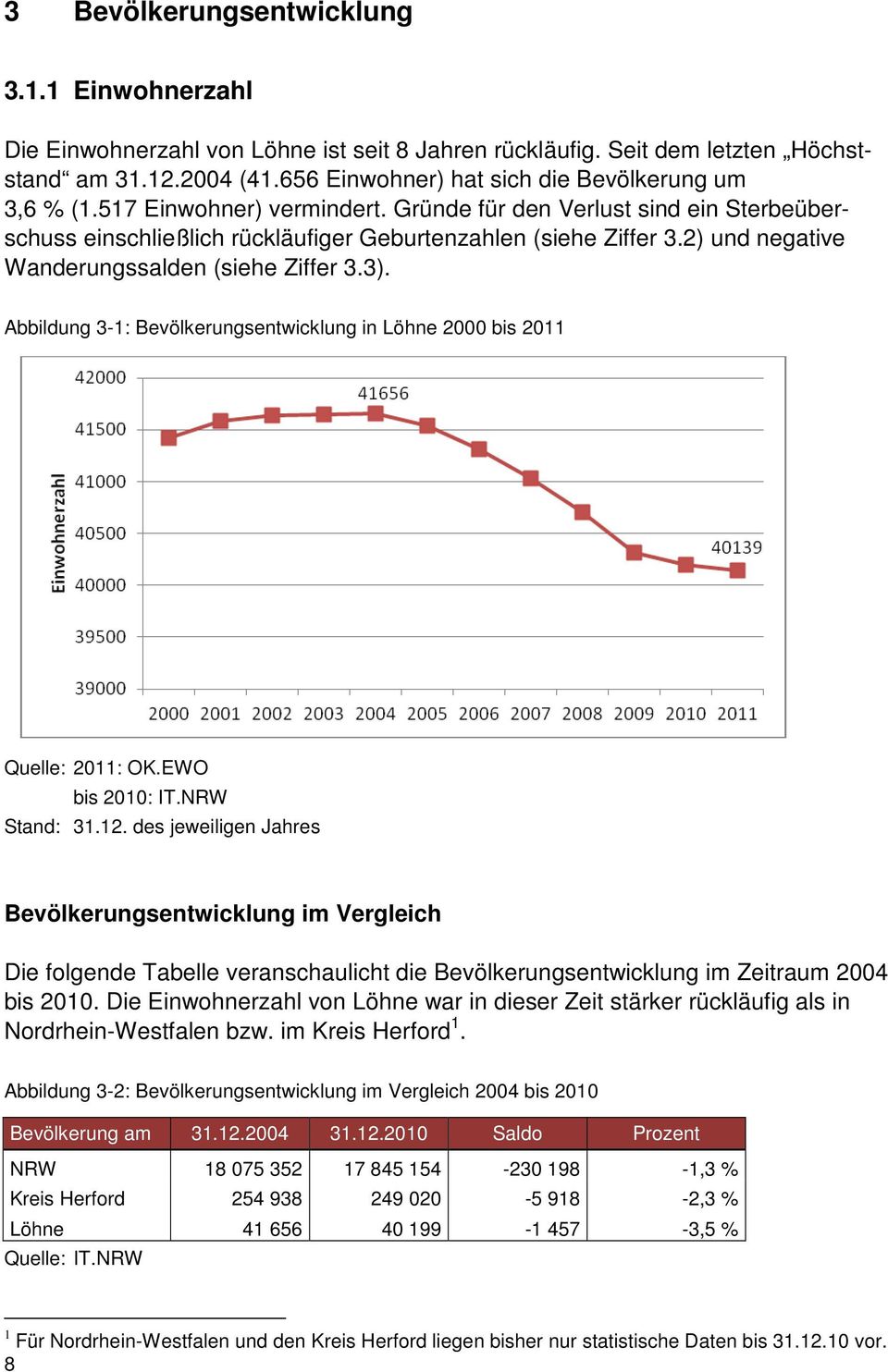 2) und negative Wanderungssalden (siehe Ziffer 3.3). Abbildung 3-1: Bevölkerungsentwicklung in Löhne 2000 bis 2011 Quelle: 2011: OK.EWO bis 2010: IT.NRW Stand: 31.12.