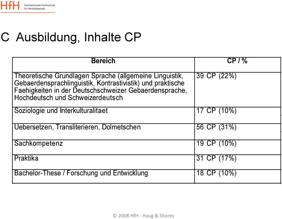 Hochdeutsch und Schweizerdeutsch 39 CP (22%) Soziologie und Interkulturalitaet 17 CP (10%) Uebersetzen, Transliterieren,