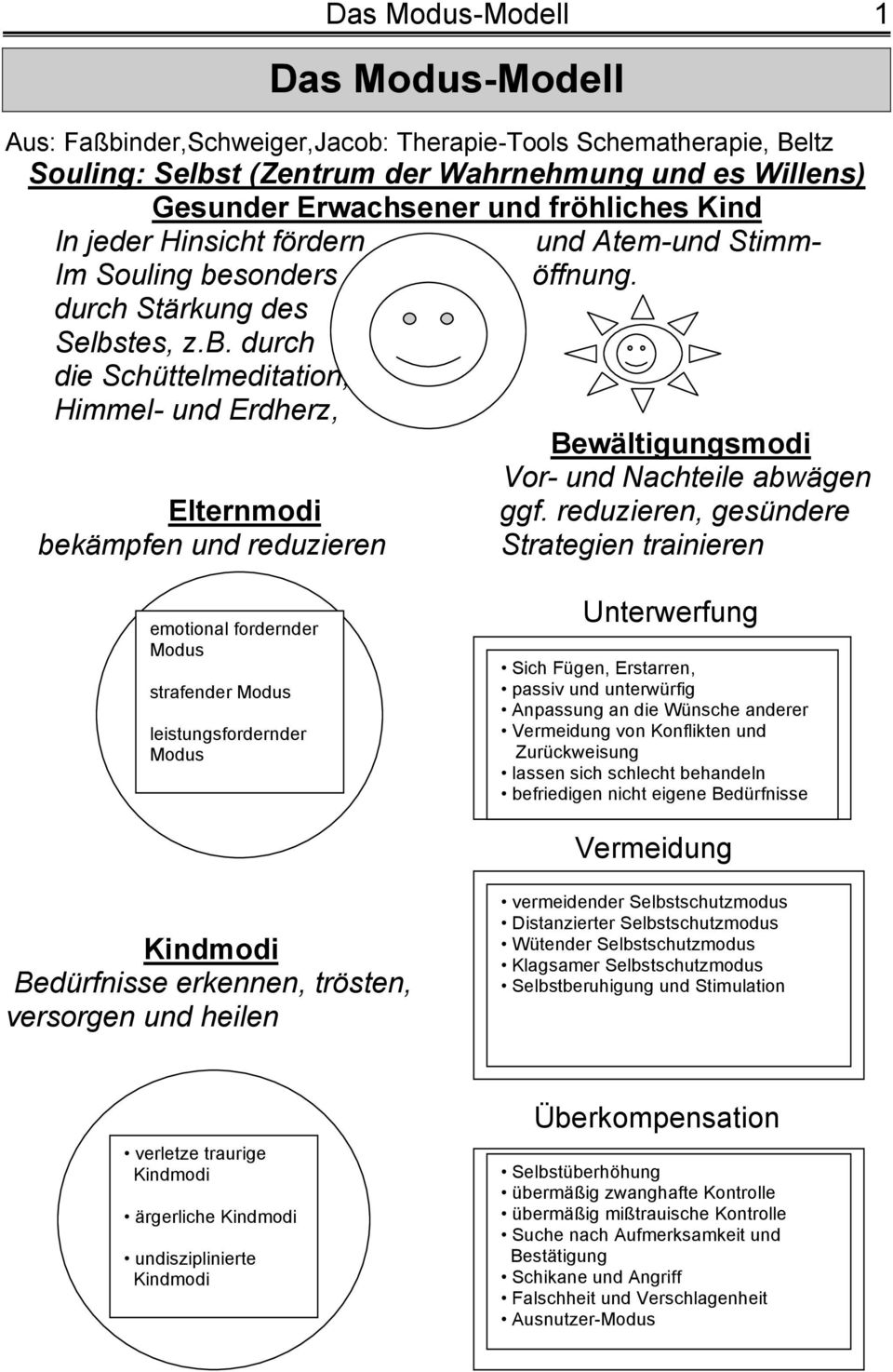 reduzieren, gesündere bekämpfen und reduzieren Strategien trainieren emotional fordernder Modus strafender Modus leistungsfordernder Modus Unterwerfung Sich Fügen, Erstarren, passiv und unterwürfig