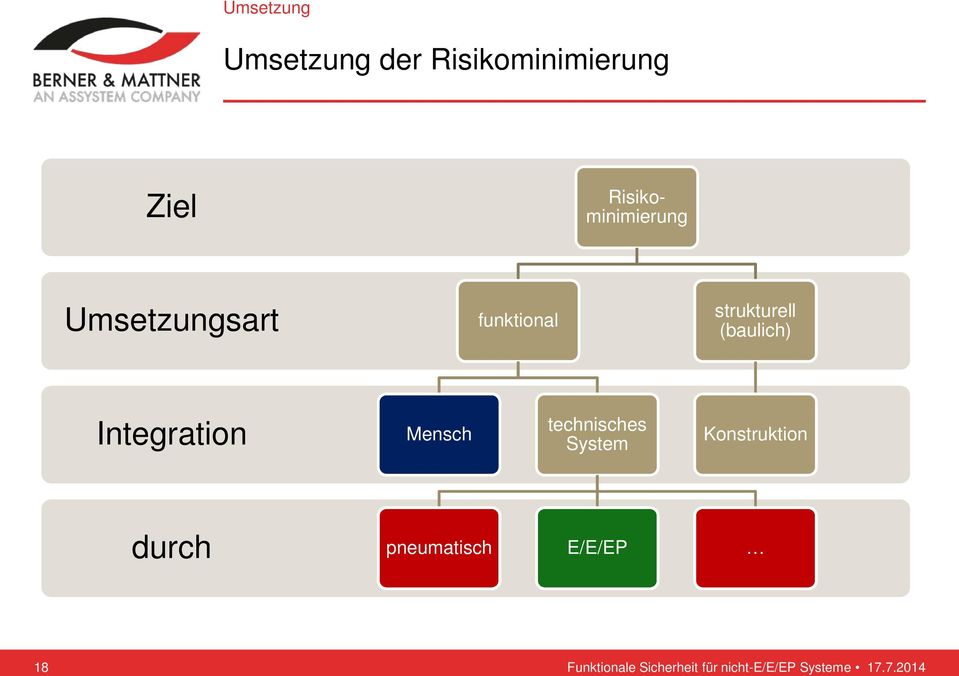 strukturell (baulich) Integration Mensch