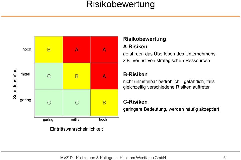 rleben des Unternehmens, z.b. Verlust von strategischen Ressourcen Schadenshöhe mittel gering C C B C A B