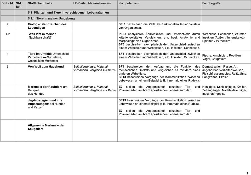 funktionellen Grundbaustein von Organismen. PE03 analysieren Ähnlichkeiten und Unterschiede durch kriteriengeleitetes Vergleichen, u.a. bzgl. Anatomie und Morphologie von Organismen.