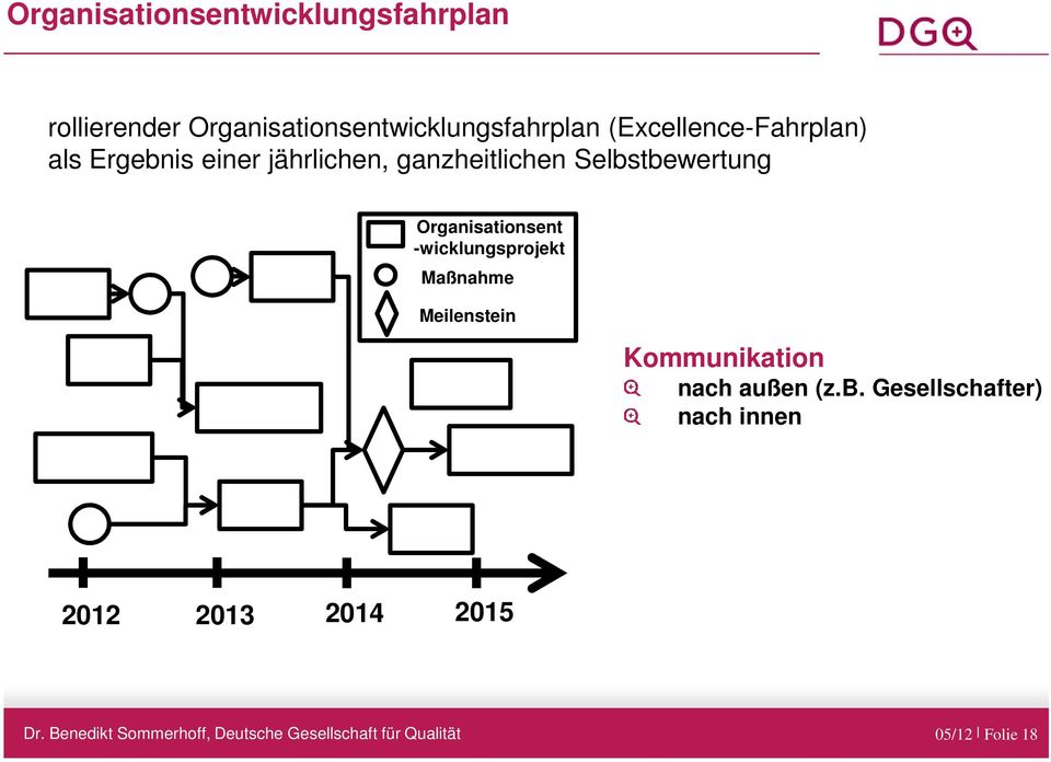 jährlichen, ganzheitlichen Selbstbewertung Organisationsent -wicklungsprojekt