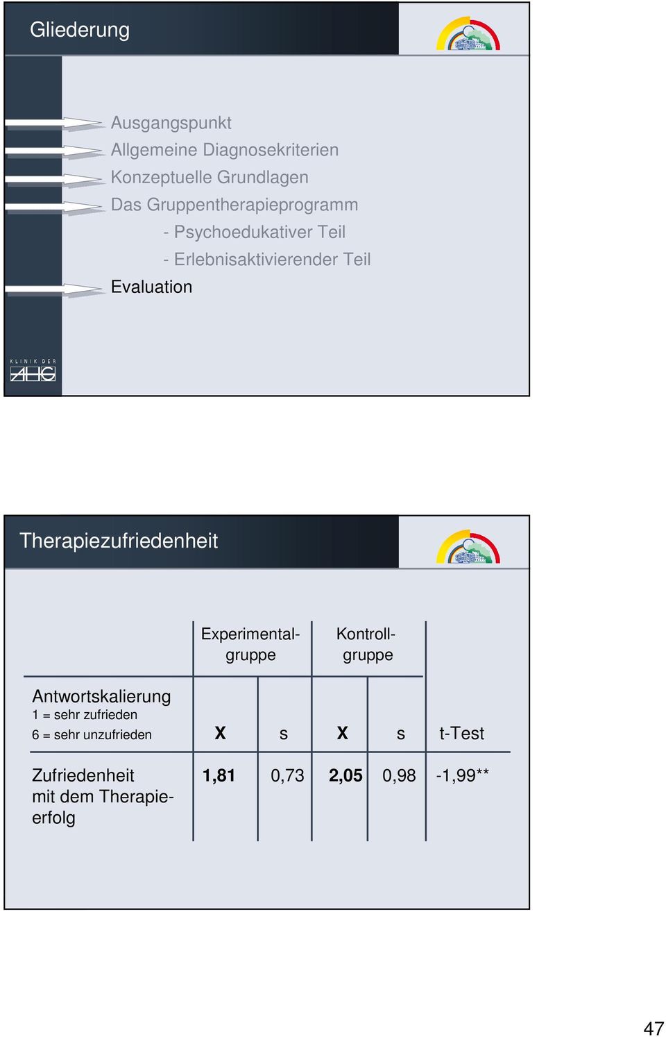 Therapiezufriedenheit Kontroll- gruppe Experimentalgruppe Antwortskalierung 1 = sehr