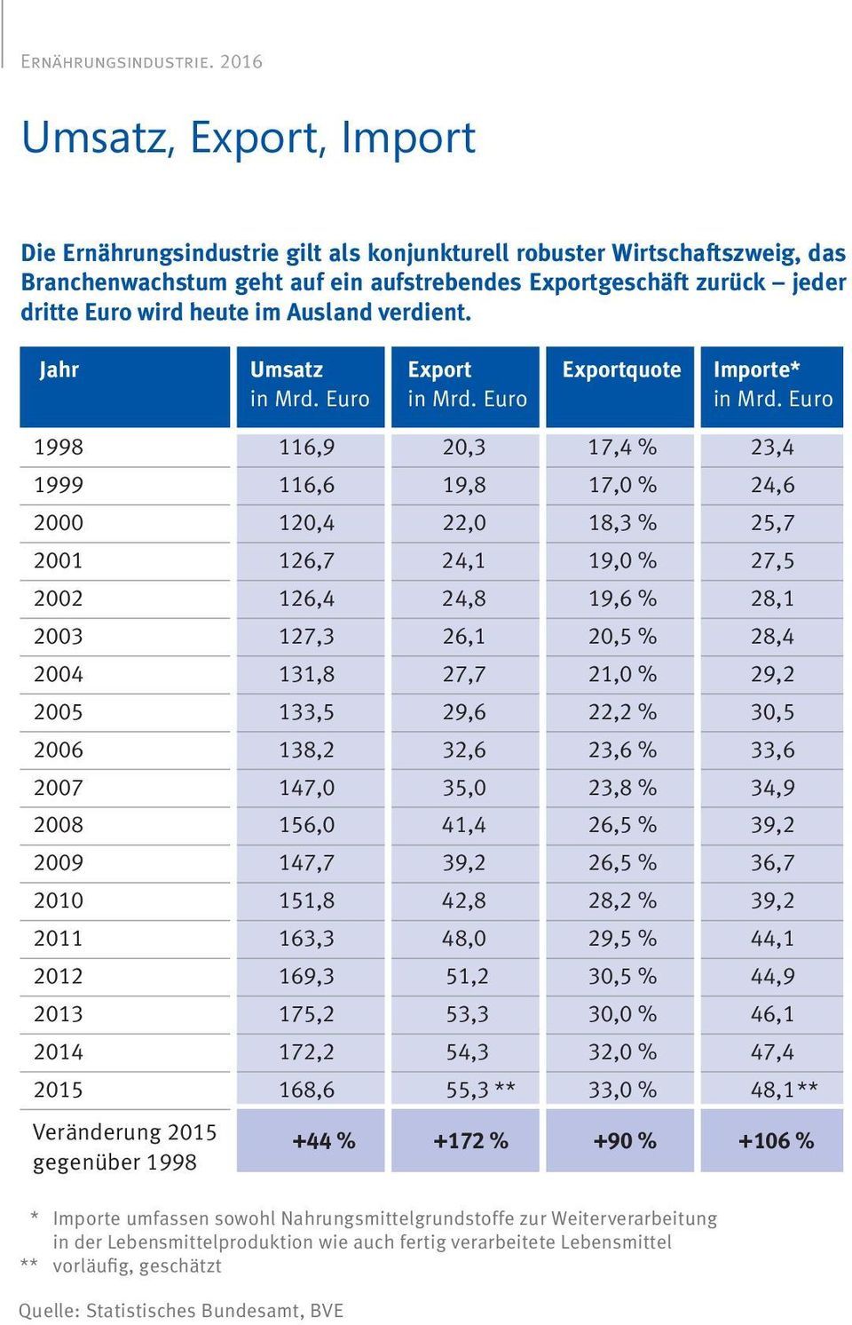 Euro in Mrd.