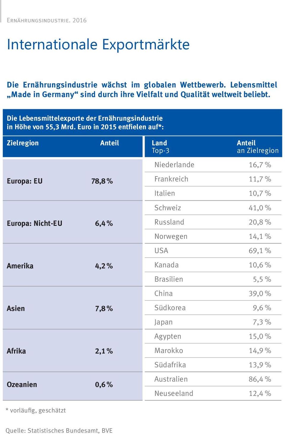Euro in 2015 entfielen auf*: Zielregion Anteil Land Top-3 Europa: EU 78,8 % Europa: Nicht-EU 6,4 % Amerika 4,2 % Asien 7,8 % Afrika 2,1 % Ozeanien 0,6 % * vorläufig,
