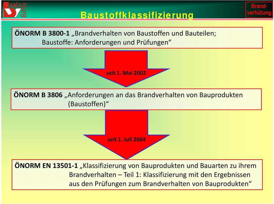 Mai 2002 ÖNORM B 3806 Anforderungen an das Brandverhalten von Bauprodukten (Baustoffen) seit 1.