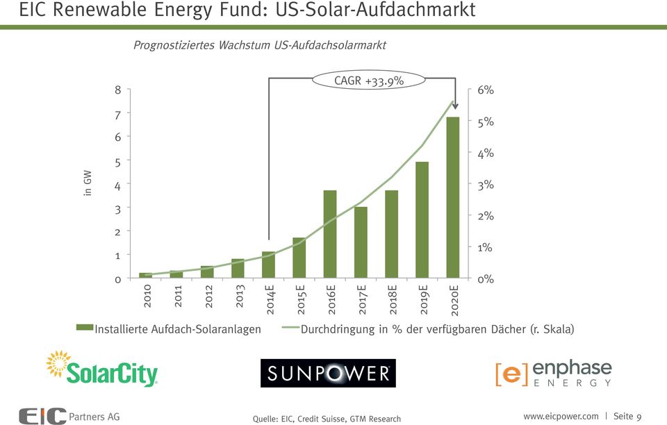 9% 6% 5% 4% in GW 4 3 2 1 0 2010 2011 2012 2013 2014E Installierte Aufdach-Solaranlagen