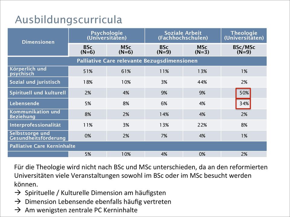 Beziehung 8% 2% 14% 4% 2% Interprofessionalität 11% 3% 13% 22% 8% Selbstsorge und Gesundheitsförderung Palliative Care Kerninhalte 0% 2% 7% 4% 1% 5% 10% 4% 0% 2% Für die Theologie wird nicht nach BSc