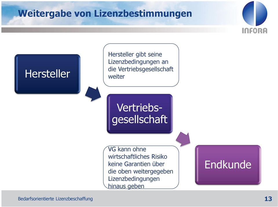 Vertriebsgesellschaft VG kann ohne wirtschaftliches Risiko keine