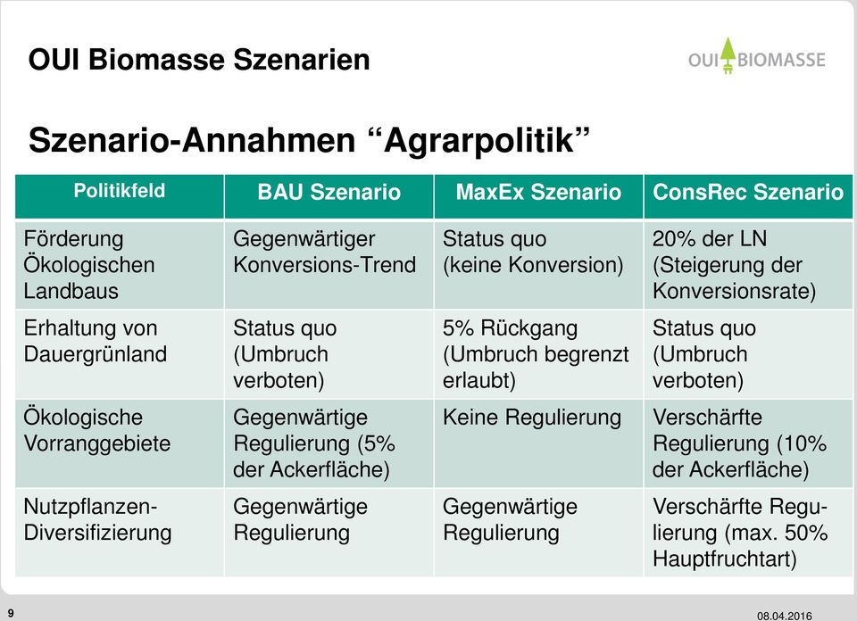 (Umbruch begrenzt erlaubt) Status quo (Umbruch verboten) Ökologische Vorranggebiete Gegenwärtige Regulierung (5% der Ackerfläche) Keine Regulierung Verschärfte