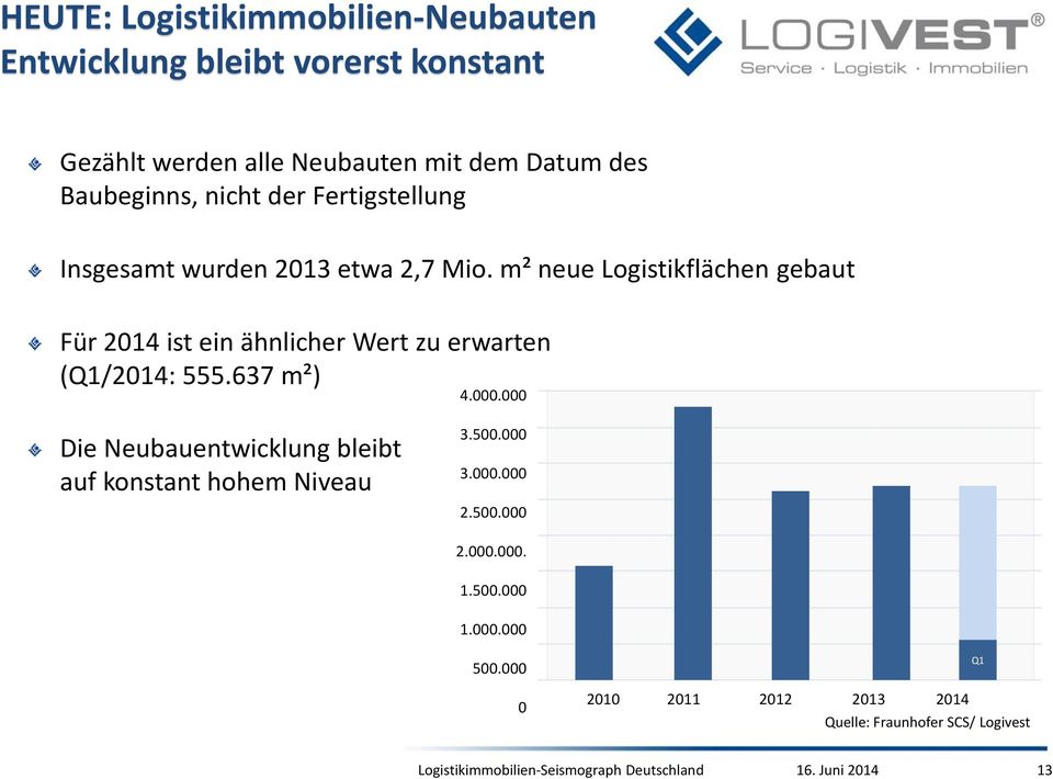 m² neue Logistikflächen gebaut Für 2014 ist ein ähnlicher Wert zu erwarten (Q1/2014: 555.637 m²) 4.000.