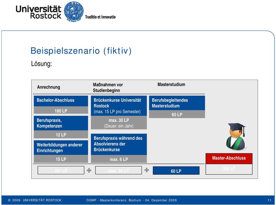 (max. 15 LP pro Semester) max.