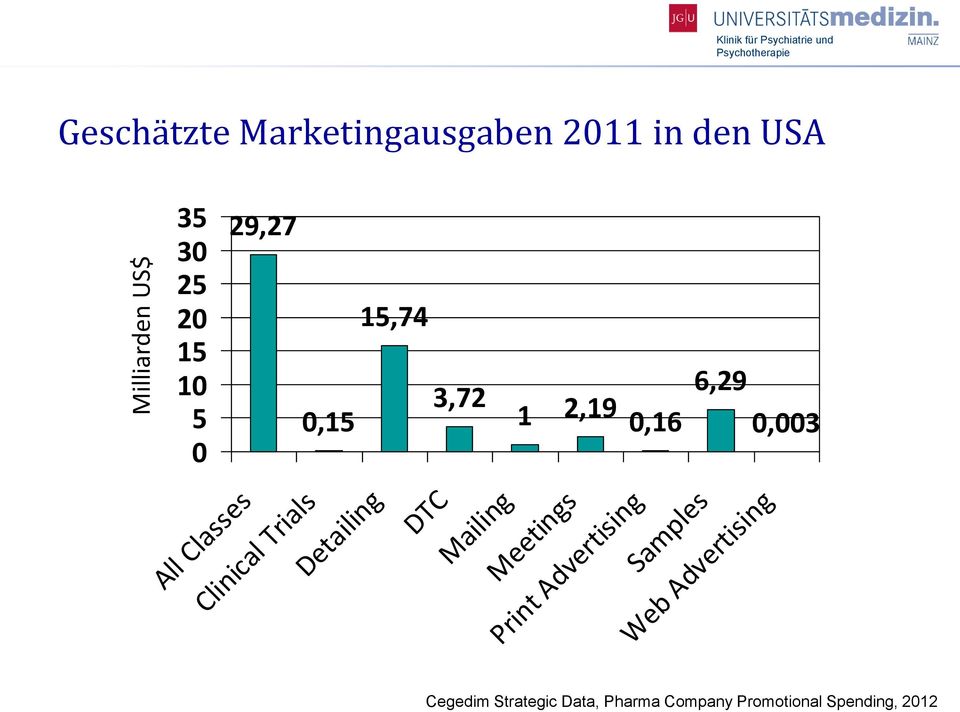 Classes Clinical Trials Detailing DTC Mailing Meetings Print Advertising