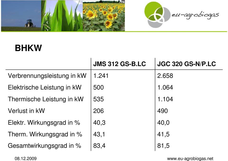 Wirkungsgrad in % Gesamtwirkungsgrad in % JMS 312 GS-B.LC 1.