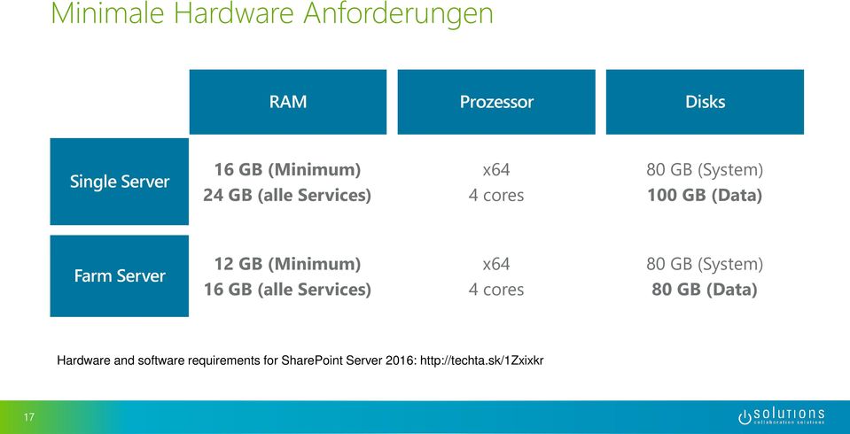 (Minimum) 16 GB (alle Services) x64 4 cores 80 GB (System) 80 GB (Data) Hardware