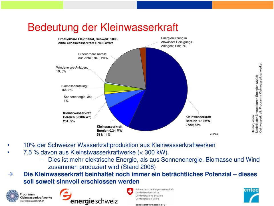 3-1MW; 511; 11% Kleinwasserkraft Bereich 1-10MW; 2720; 58% v2008-0 Datenquellen: Statistik der Erneuerbaren Energien (2008) Kleinwasserkraft: Programm Kleinwasserkraftwerke 10% der Schweizer