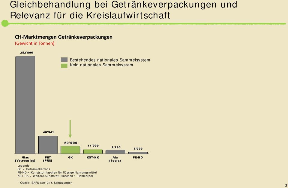 Kein nationales Sammelsystem Legende: GK = Getränkekartons PE-HD = Kunststoffflaschen für