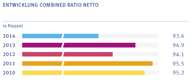 Combined Ratio Gruppe (netto) Das