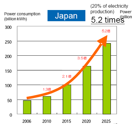 Ergebnisse im Vergleich: METI / Green IT Promotion Council (10/2008) Fazit: METI (Japan) prognostiziert überproportionalen Anstieg um Faktor