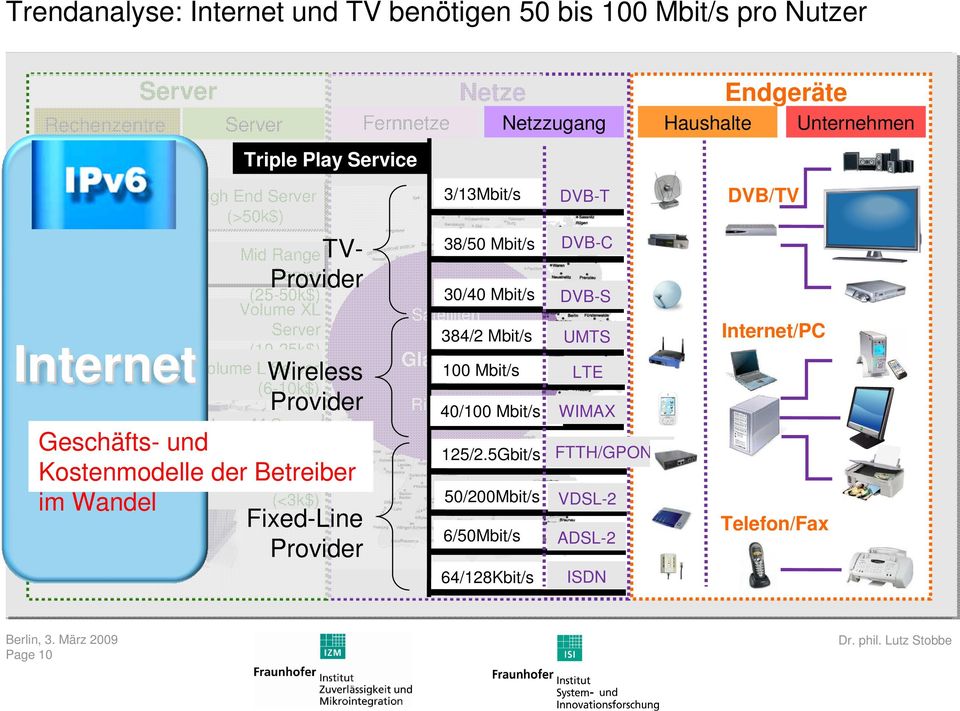 Volume der Betreiber S Server im Wandel (<3k$) Fixed-Line Provider Netze 3/13Mbit/s 38/50 Mbit/s 30/40 Mbit/s Satelliten 384/2 Mbit/s Glasfaser 100 Mbit/s Richtfunk 40/100 Mbit/s 125/2.