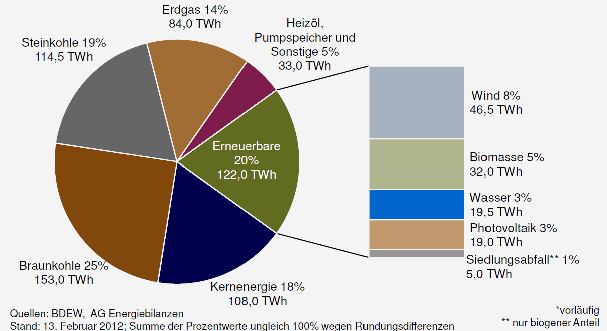 Bruttostromerzeugung in Deutschland 2011 (Σ: 615 TWh)