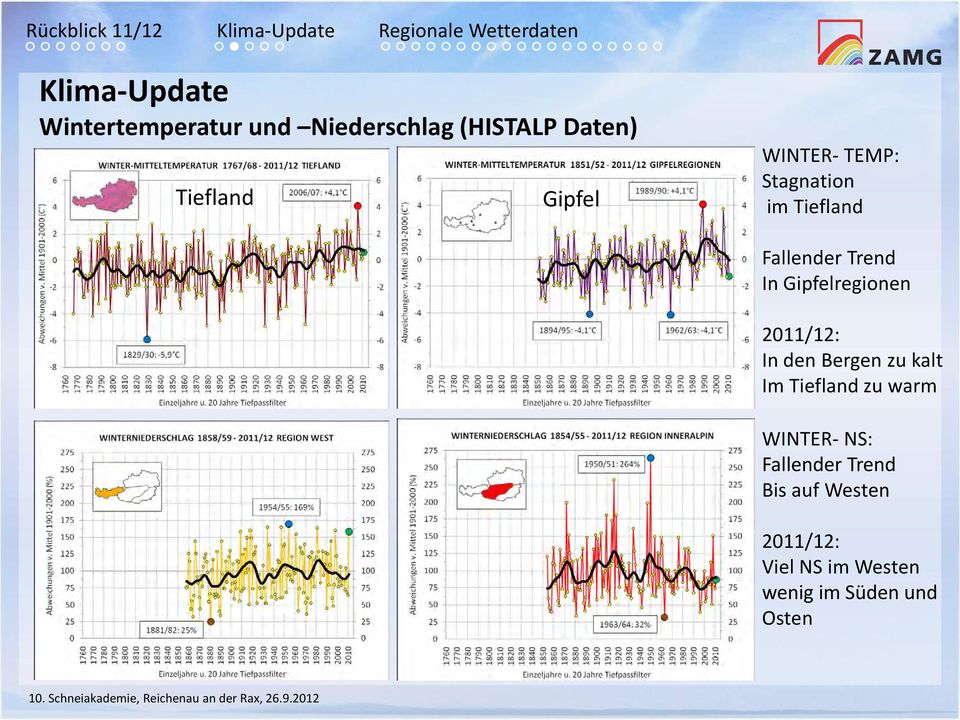 2011/12: In den Bergen zu kalt Im Tiefland zu warm WINTER- NS: