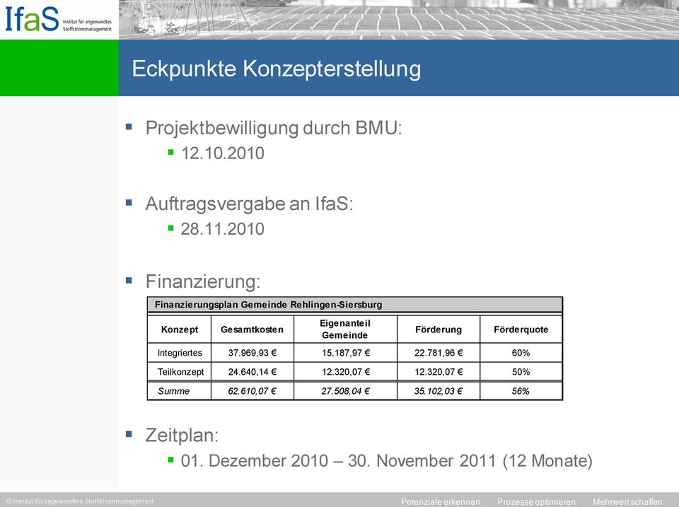 Gemeinde Förderung Förderquote Integriertes 37.969,93 15.187,97 22.781,96 60% Teilkonzept 24.640,14 12.