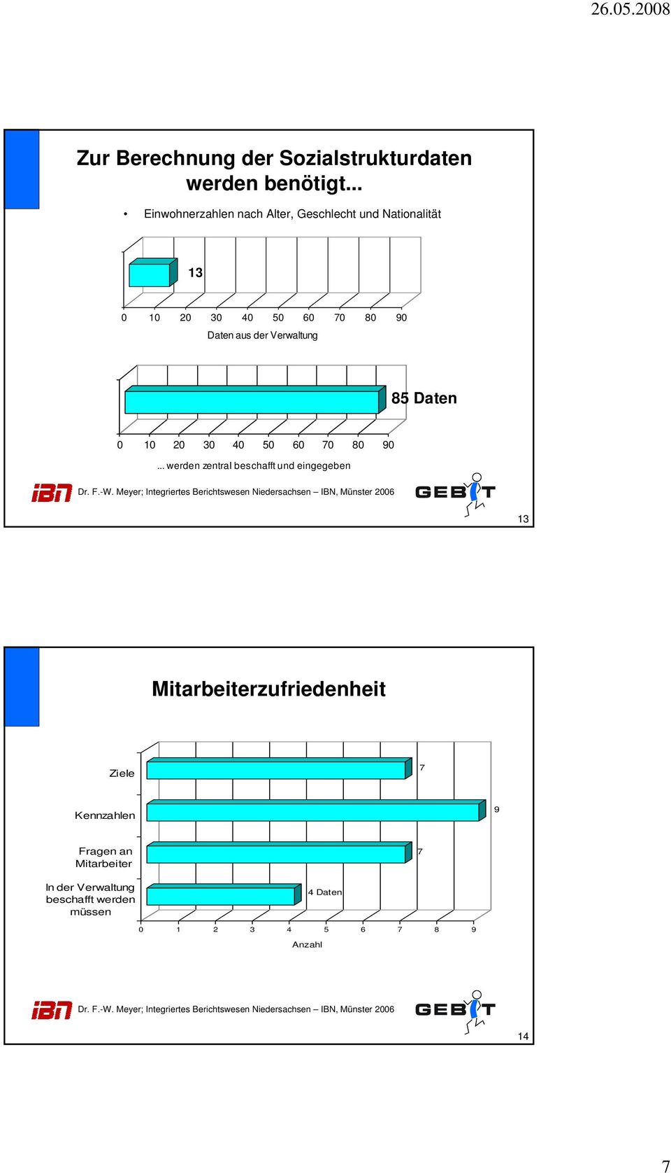 der Verwaltung 85 Daten 0 10 20 30 40 50 60 70 80 90.