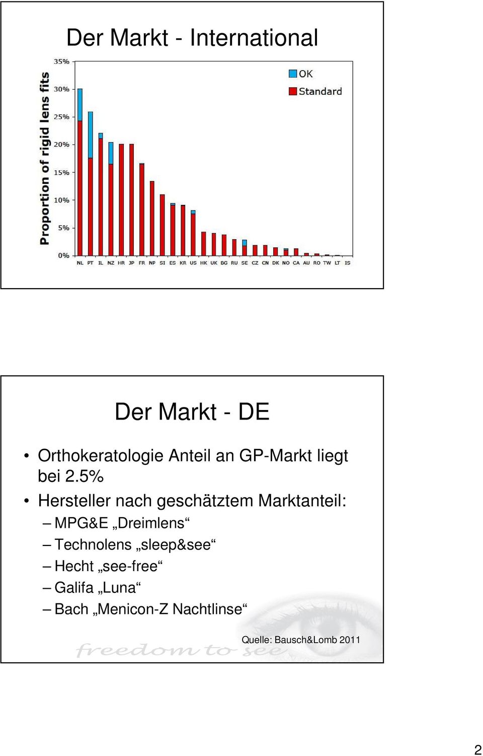 5% Hersteller nach geschätztem Marktanteil: MPG&E Dreimlens