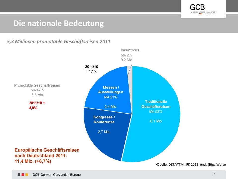Kongresse / Konferenze Traditionelle Geschäftsreisen MA 53% 6,1 Mio 2011/10 + 4,8% Europäische