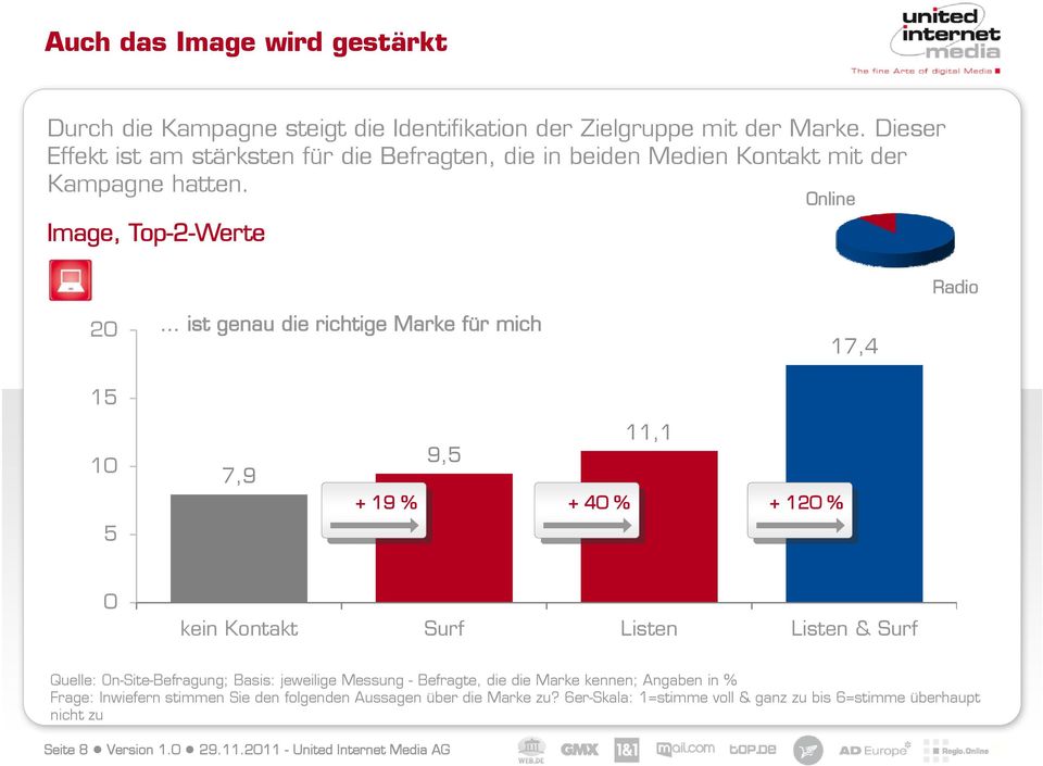 Image, Top-2-Werte Online Radio 20 ist genau die richtige Marke für mich 17,4 15 10 5 7,9 9,5 11,1 + 19 % + 40 % + 120 % 0 kein Kontakt Surf Listen Listen & Surf