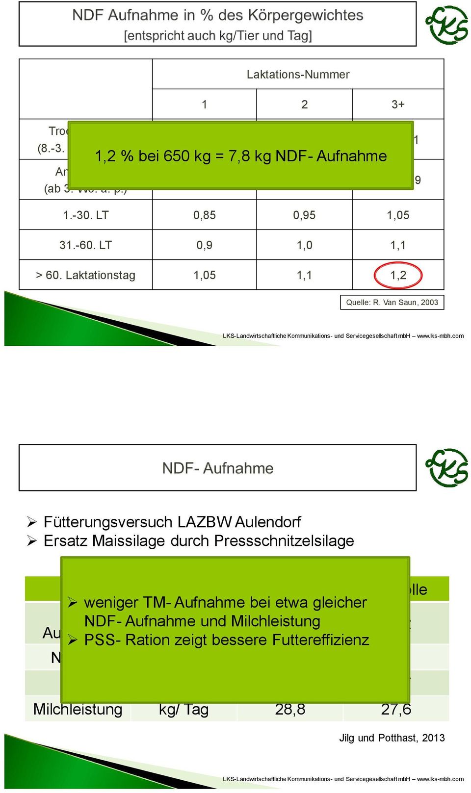 Van Saun, 2003 Fütterungsversuch LAZBW Aulendorf Ersatz Maissilage durch Pressschnitzelsilage Einheit PPS Ration Kontrolle weniger TM- Aufnahme bei etwa