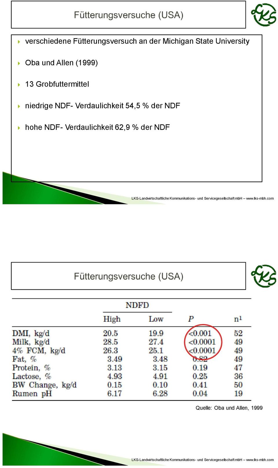 niedrige NDF- Verdaulichkeit 54,5 % der NDF hohe NDF-