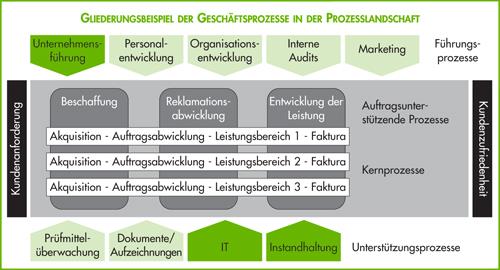 Anwendertipps unserer Experten Anwendertipps unserer Experten Machen Sie kurzen Prozess mit der Ab-Teilungs -Struktur und gestalten Sie Ihr Unternehmen prozessorientiert - jedoch mit der am besten