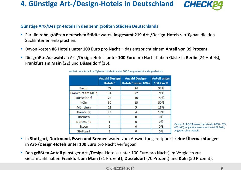 Die größte Auswahl an Art-/Design-Hotels unter 100 Euro pro Nacht haben Gäste in Berlin (24 Hotels), Frankfurt am Main (22) und Düsseldorf (16).