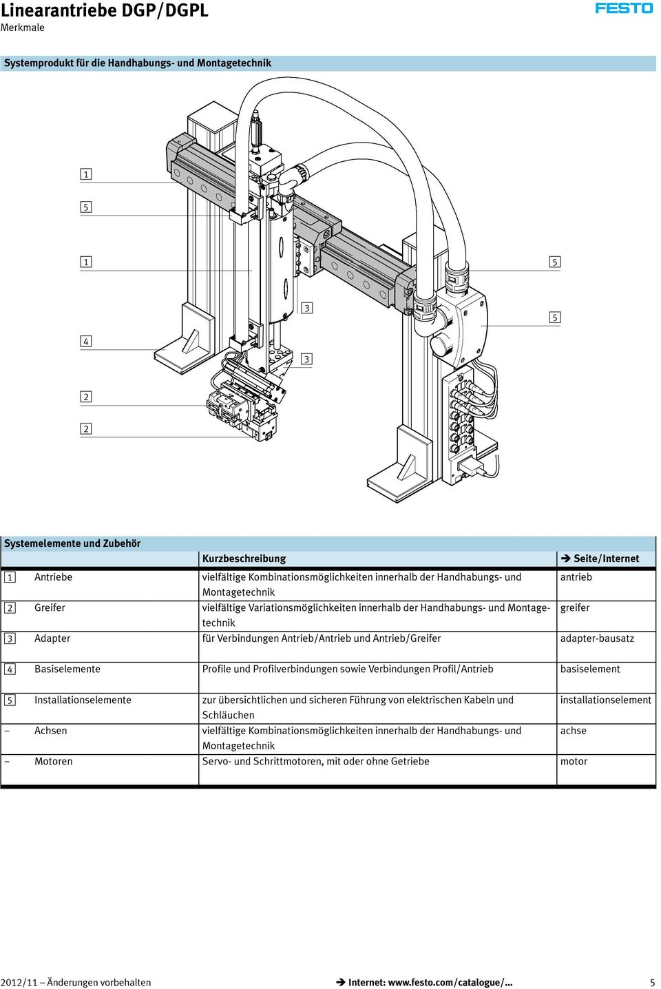 Antrieb/Antrieb und Antrieb/Greifer adapter-bausatz greifer 4 Basiselemente Profile und Profilverbindungen sowie Verbindungen Profil/Antrieb basiselement 5 Installationselemente zur übersichtlichen
