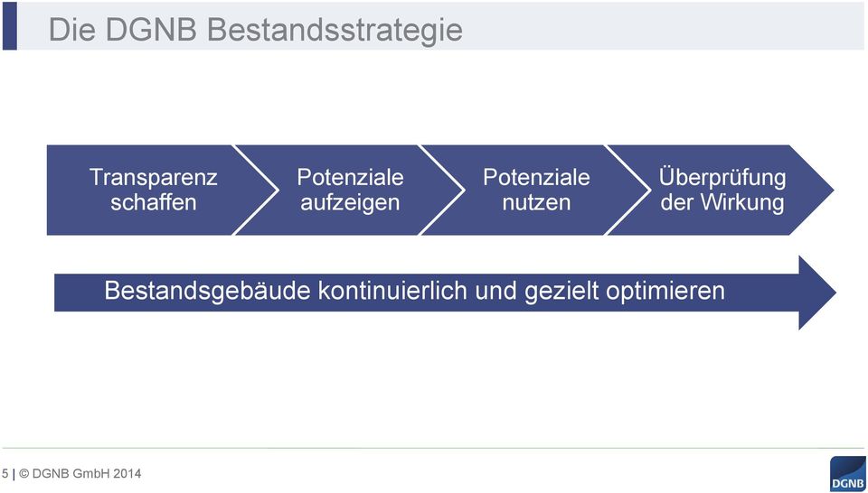 der Wirkung Bestandsgebäude