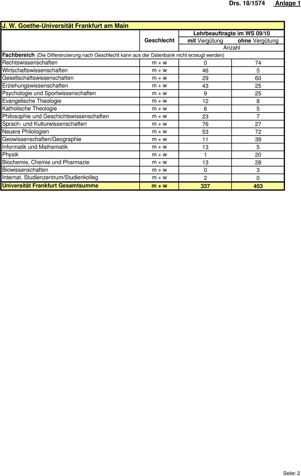 werden) Rechtswissenschaften m + w 0 74 Wirtschaftswissenschaften m + w 46 5 Gesellschaftswissenschaften m + w 29 60 Erziehungswissenschaften m + w 43 25 Psychologie und Sportwissenschaften m + w 9