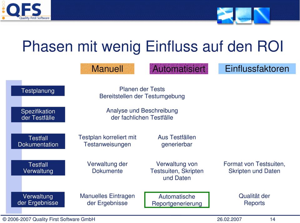 generierbar Testfall Verwaltung Verwaltung der Dokumente Verwaltung von Testsuiten, Skripten und Daten Format von Testsuiten, Skripten und Daten