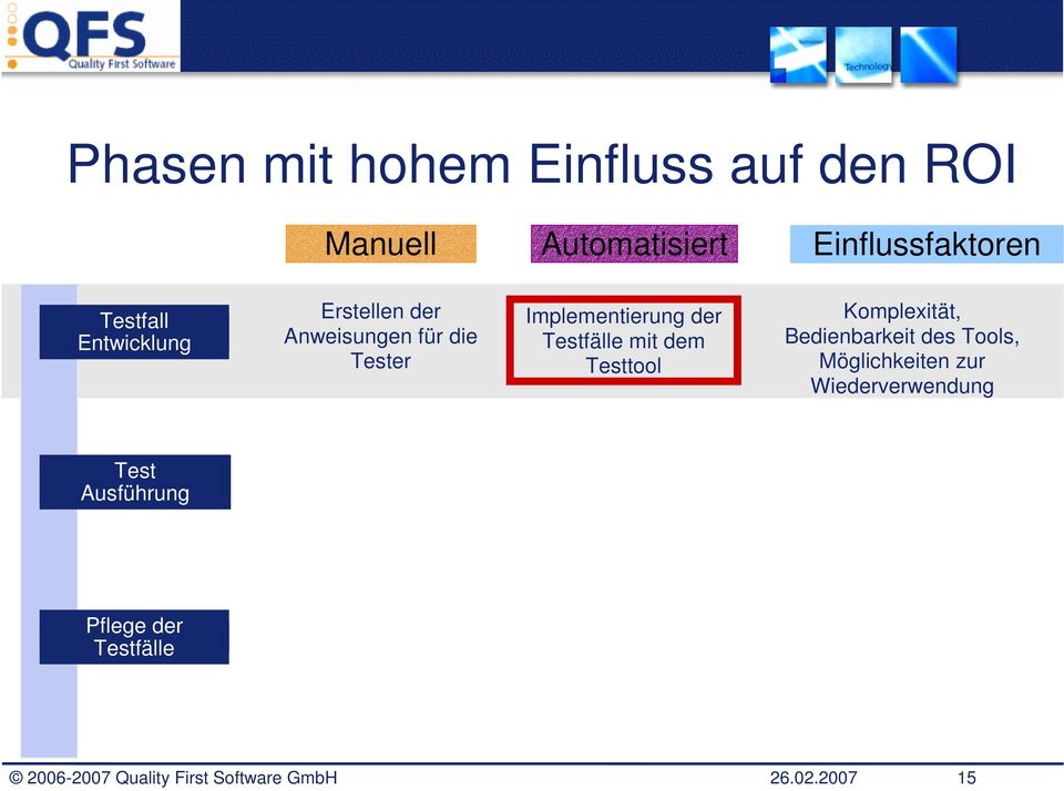 dem Testtool Komplexität, Bedienbarkeit des Tools, Möglichkeiten zur Wiederverwendung