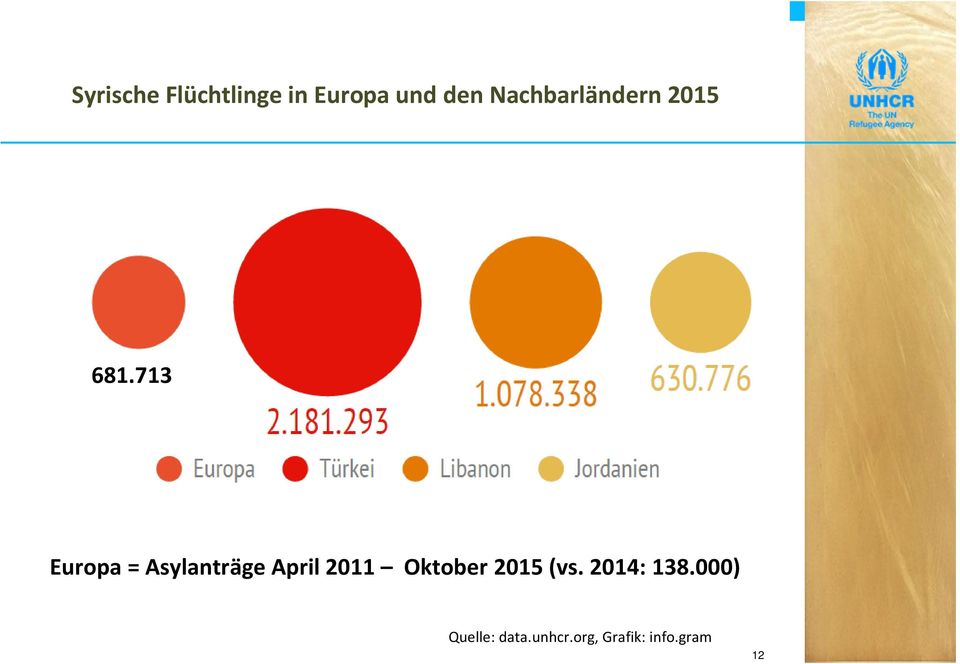 713 Europa = Asylanträge April 2011 Oktober