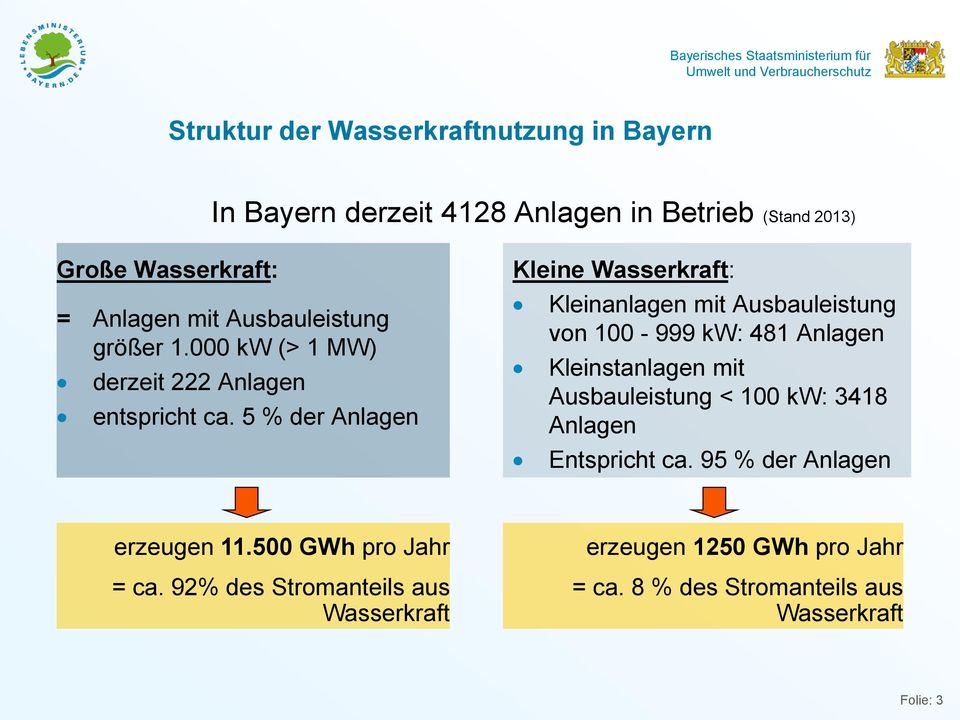 5 % der Anlagen Kleine Wasserkraft: Kleinanlagen mit Ausbauleistung von 100-999 kw: 481 Anlagen Kleinstanlagen mit Ausbauleistung <
