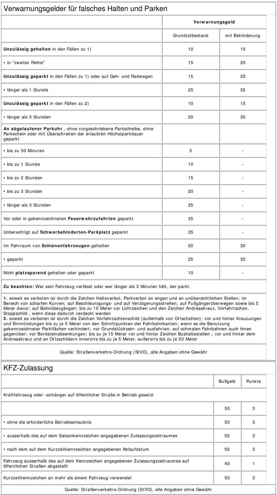Parkscheibe, ohne Parkschein oder mit Überschreiten der erlaubten Höchstparkdauer geparkt bis zu 30 Minuten 5 - bis zu 1 Stunde 10 - bis zu 2 Stunden 15 - bis zu 3 Stunden 20 - länger als 3 Stunden
