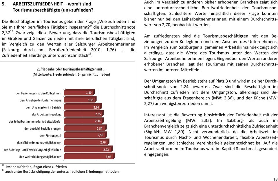 Zwar zeigt diese Bewertung, dass die Tourismusbeschäftigten im Großen und Ganzen zufrieden mit ihrer beruflichen Tätigkeit sind, im Vergleich zu den Werten aller Salzburger ArbeitnehmerInnen