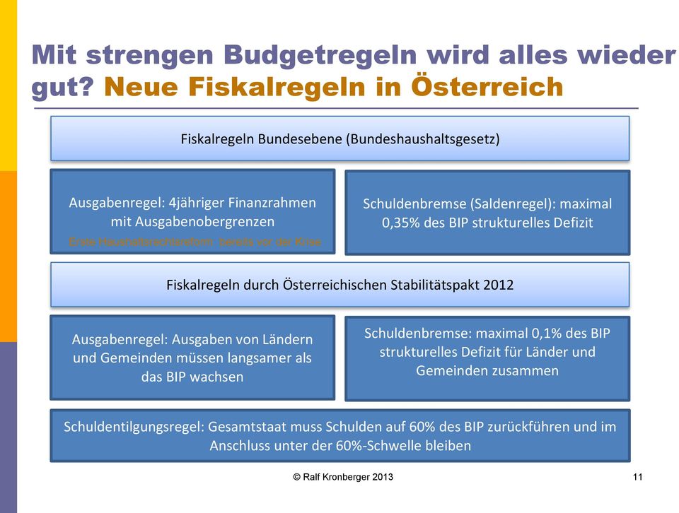 bereits vor der Krise Schuldenbremse (Saldenregel): maximal 0,35% des BIP strukturelles Defizit Fiskalregeln durch Österreichischen Stabilitätspakt 2012 Ausgabenregel: