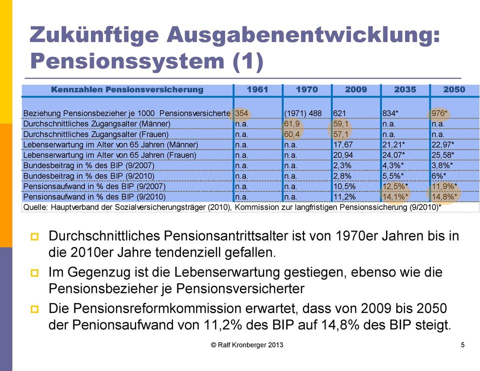 a. n.a. 20,94 24,07* 25,58* Bundesbeitrag in % des BIP (9/2007) n.a. n.a. 2,3% 4,3%* 3,8%* Bundesbeitrag in % des BIP (9/2010) n.a. n.a. 2,8% 5,5%* 6%* Pensionsaufwand in % des BIP (9/2007) n.a. n.a. 10,5% 12,5%* 11,9%* Pensionsaufwand in % des BIP (9/2010) n.