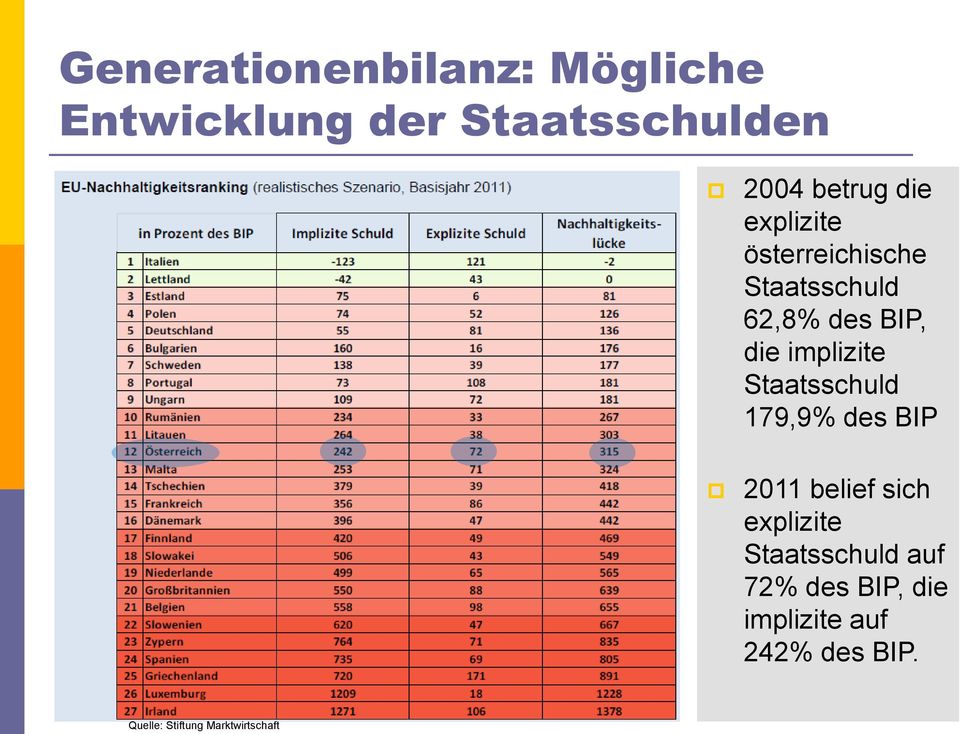 179,9% des BIP Ralf Kronberger /Reinhold Hofer 2012 8 2011 belief sich explizite